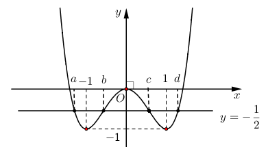 Cho hàm số bậc bốn (y = fleft( x right)) có đồ thị là đường cong trong hình bên</p> 2