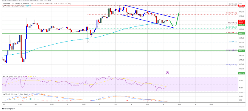 Ethereum Price Stalls Further Losses Limited