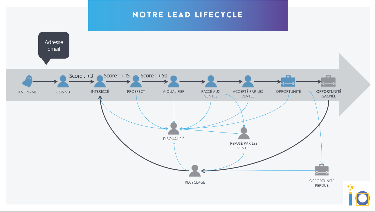 scoring + lead life cycle dans le match marketo vs hubspot