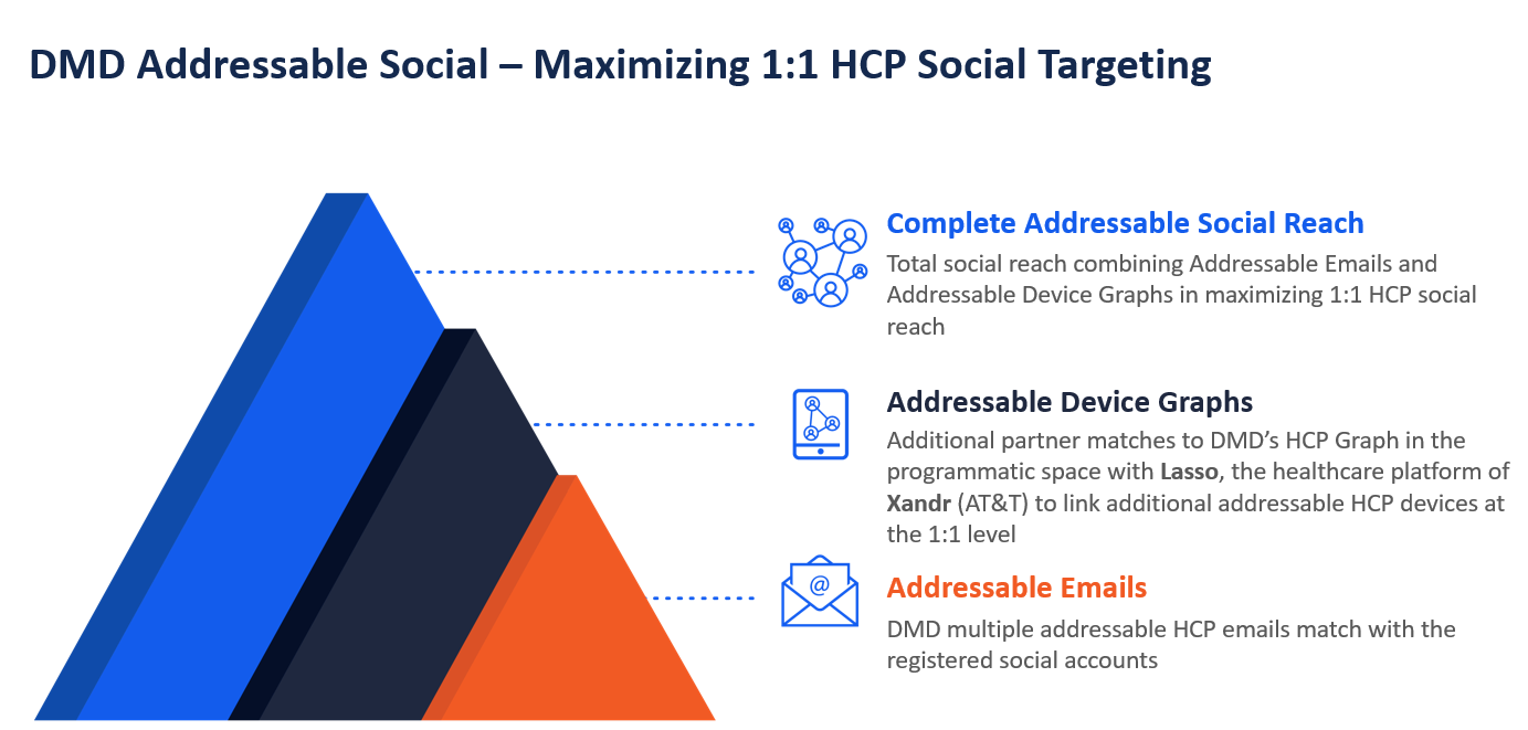 Maximizing HCP Social Targeting