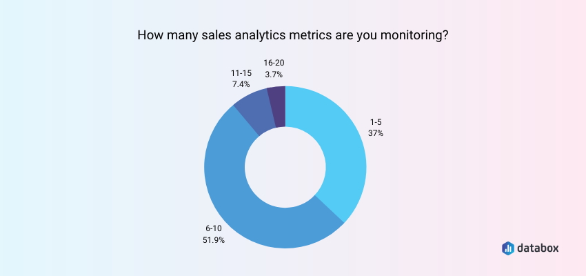 sales teams track 6–10 sales performance metrics