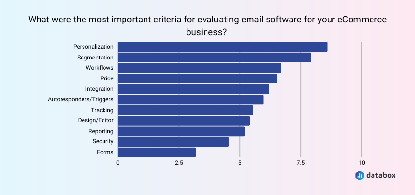 For Ecommerce, Personalization is Key When Choosing the Right Email Software 