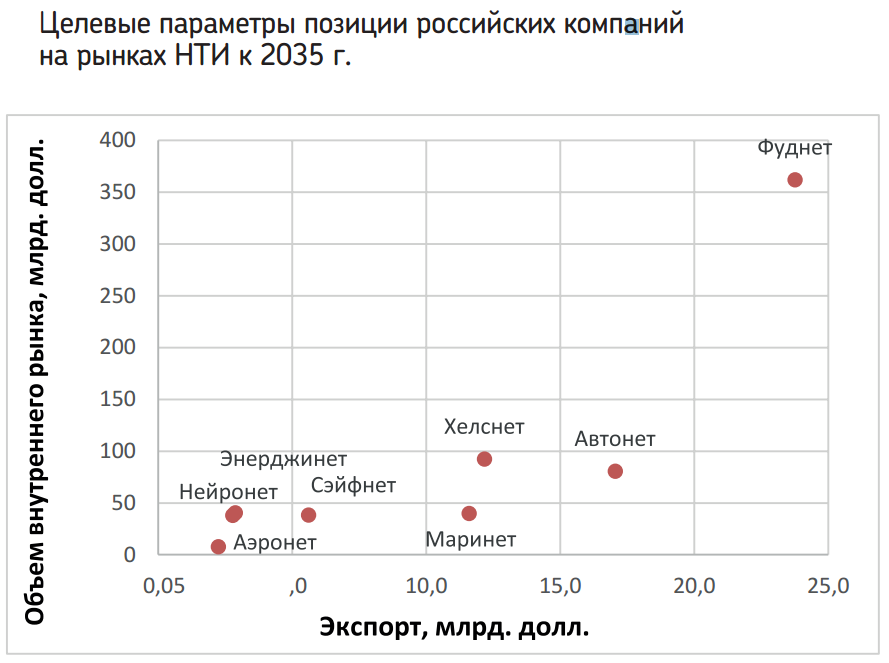 Целевые параметры позиции российских компаний на рынках НТИ к 2035 г..png