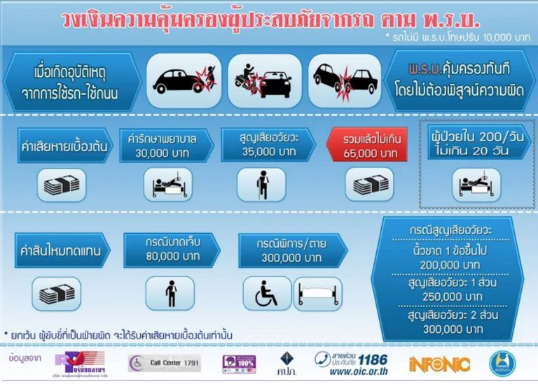 วงเงินคุ้มครองตาม พ.ร.บ.