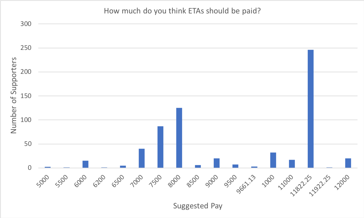 ETA Response to ResEd Student Staff Pay Increase