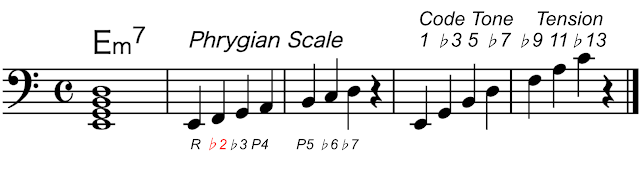 Phrygian Scale（フリジアン・スケール）