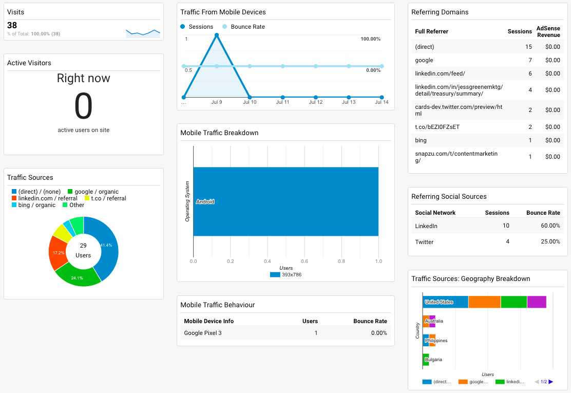 Google Analytics Dashboard WordPress: Page Tracking Dashboard