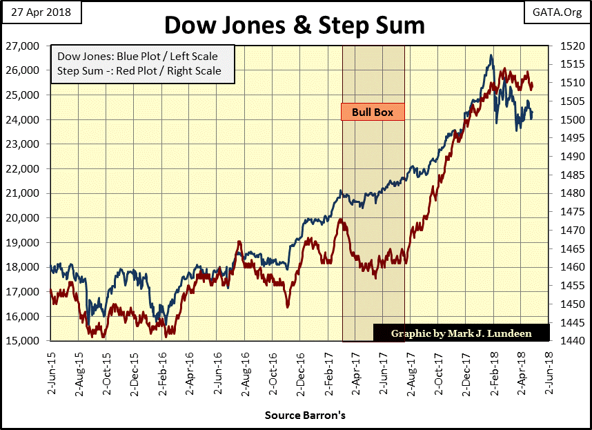 C:\Users\Owner\Documents\Financial Data Excel\Bear Market Race\Long Term Market Trends\Wk 546\Chart #6   Dow Jones & Step Sum 2015-18.gif