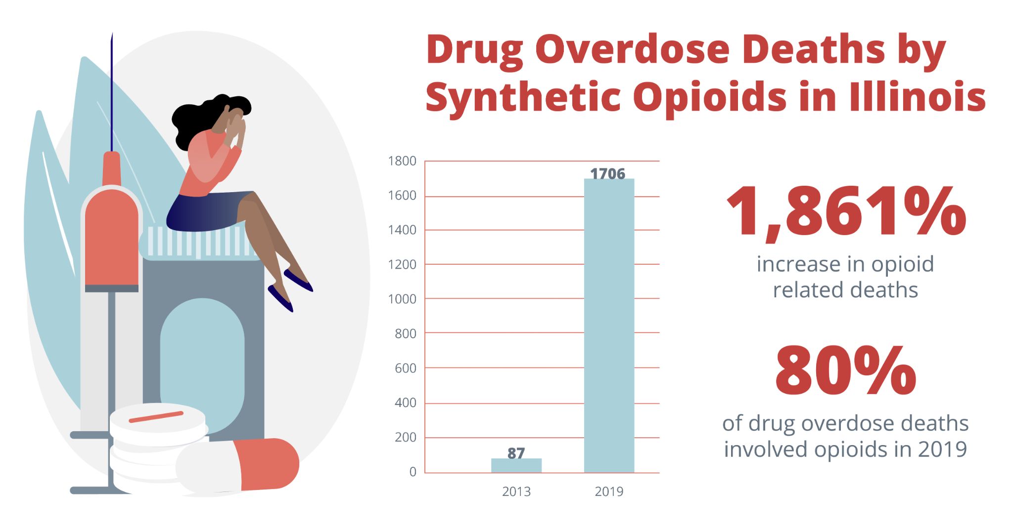 Drug overdose deaths by synthetic opioids in illinois. 1,861% increase in opioid related deaths. 80% of drug overdose deaths involved opioids in 2019. Drug And Alcohol Detox & Rehab, Addiction Treatment Resources in Barrington Illinois