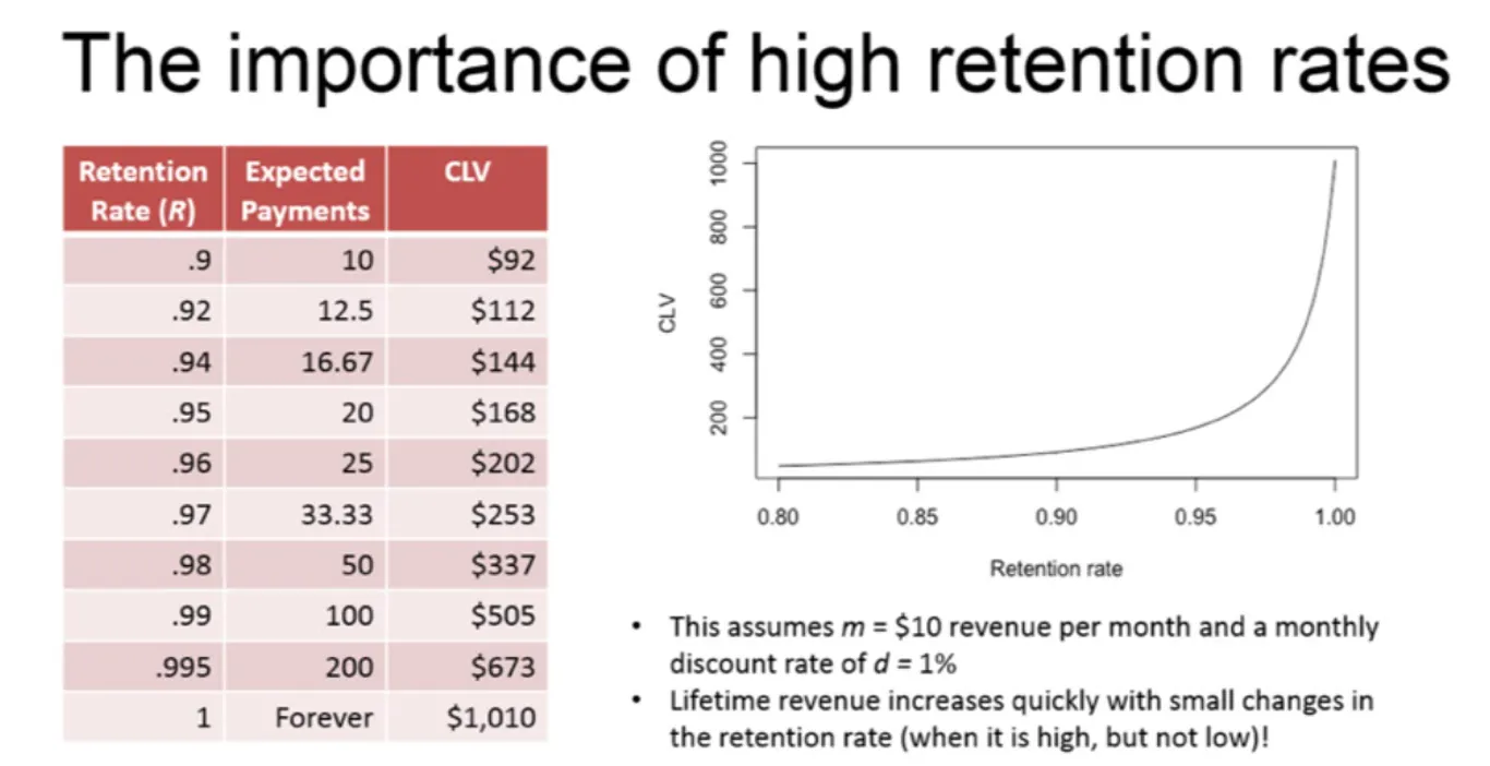 Why retention is more important than acquisition