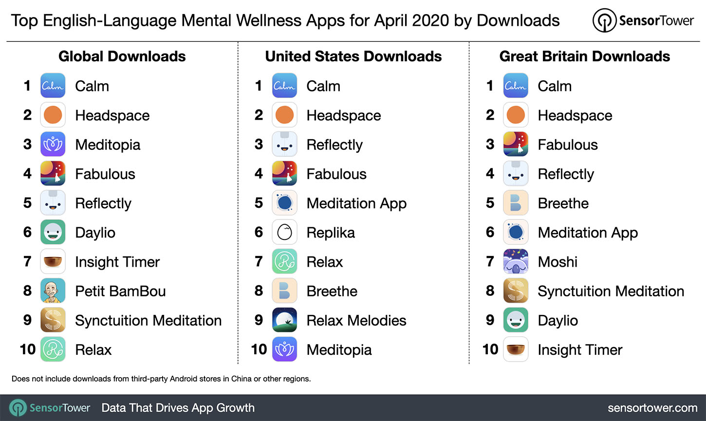 Sensor Tower table showing top english language mental wellness apps for 2020