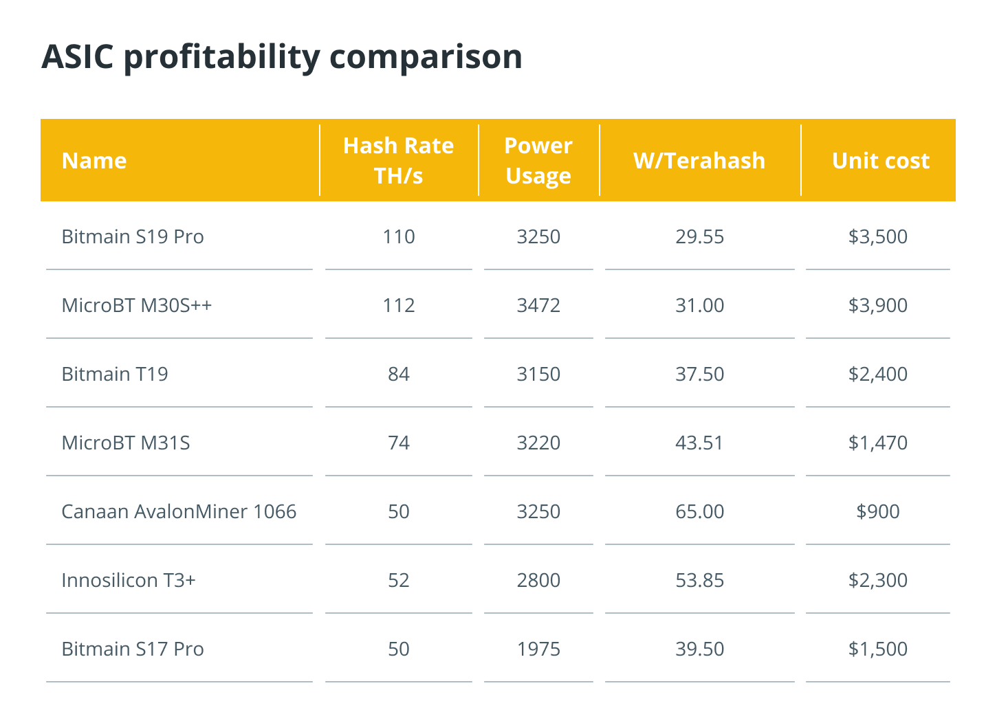 ASIC profitability comparison