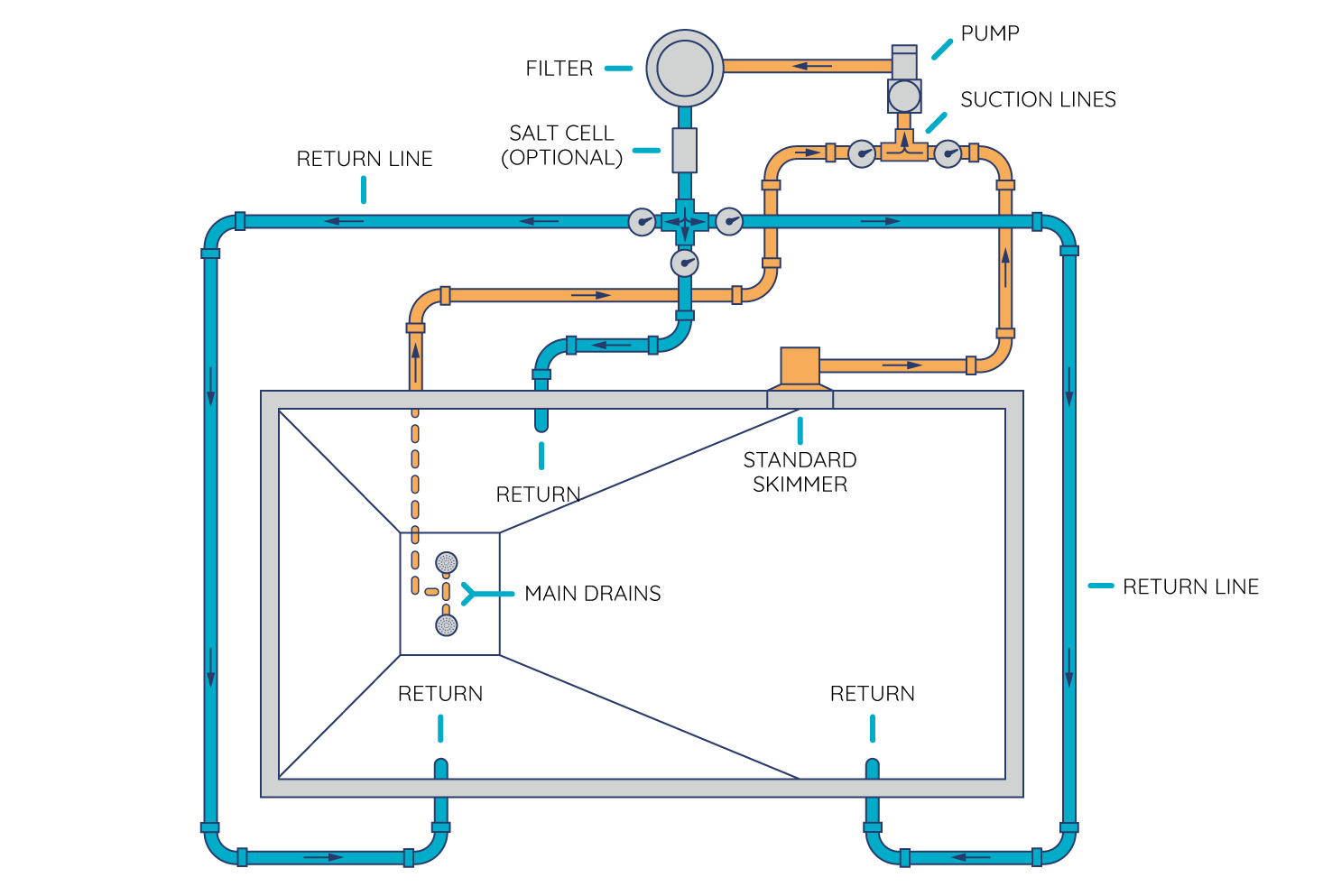 Suction line and return line diagram 