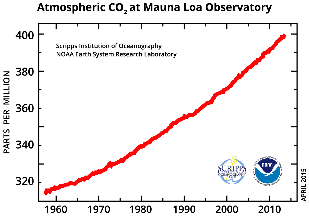 CO2_Data_MLO.png