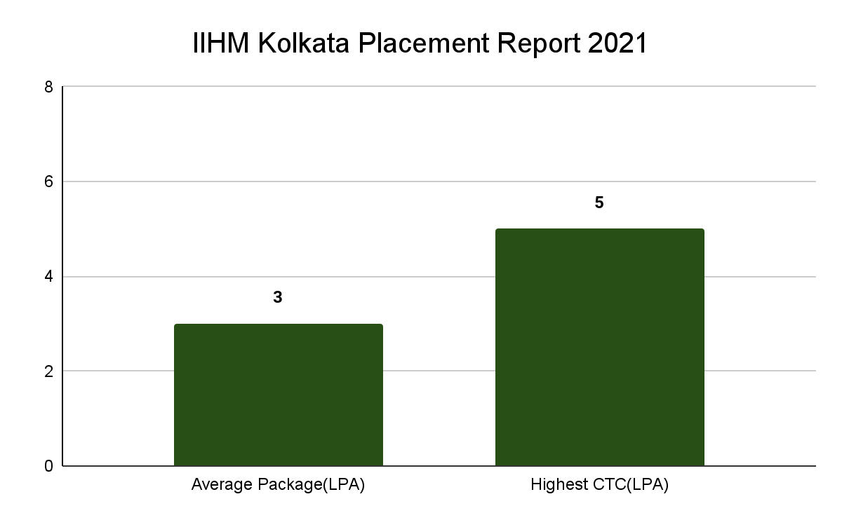IIHM Kolkata Placement Report 2021