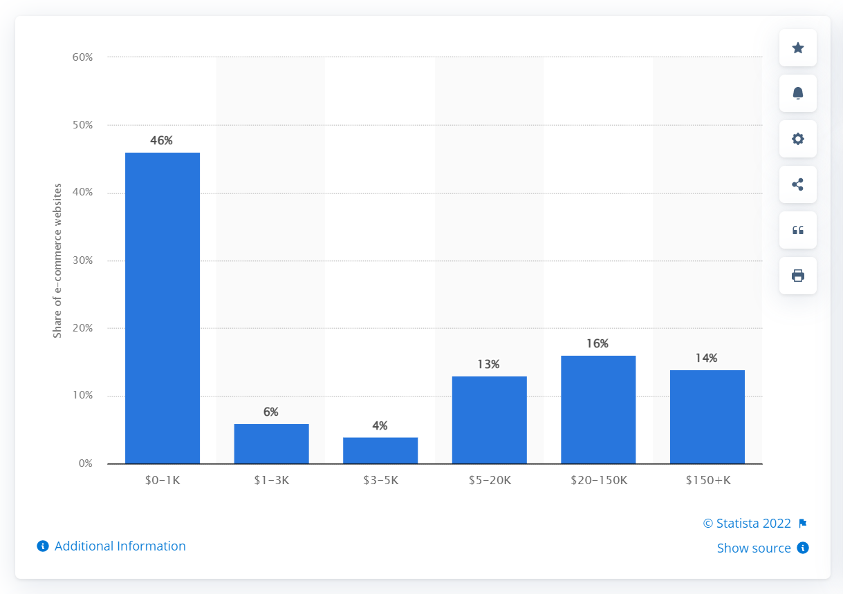 A bar chart showing advertising spend of ecommerce businesses 