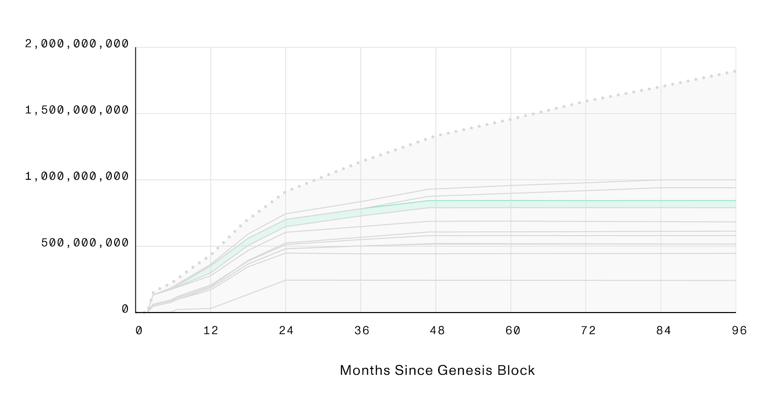 distribution supercharged rewards