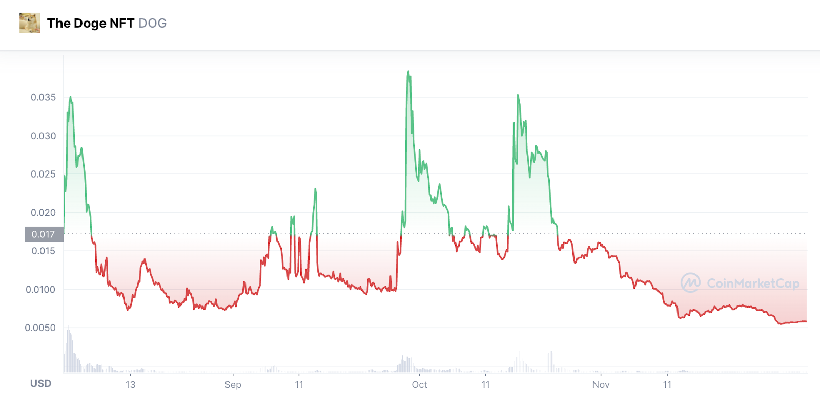 Evolución del precio del NFT Doge