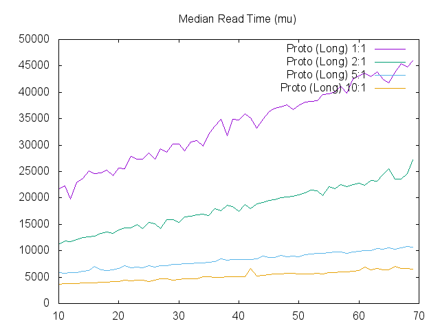 perf-read-median.png