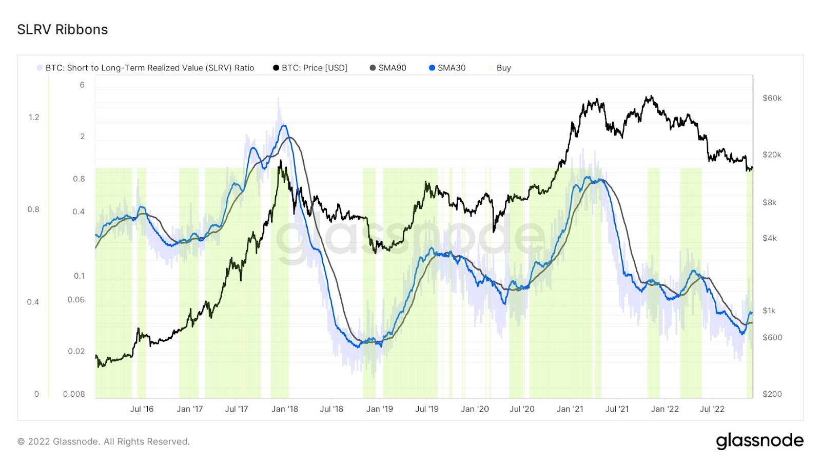 A chart displaying SLRV Ribbons indicator for Bitcoin from July 2016 to July 2022.