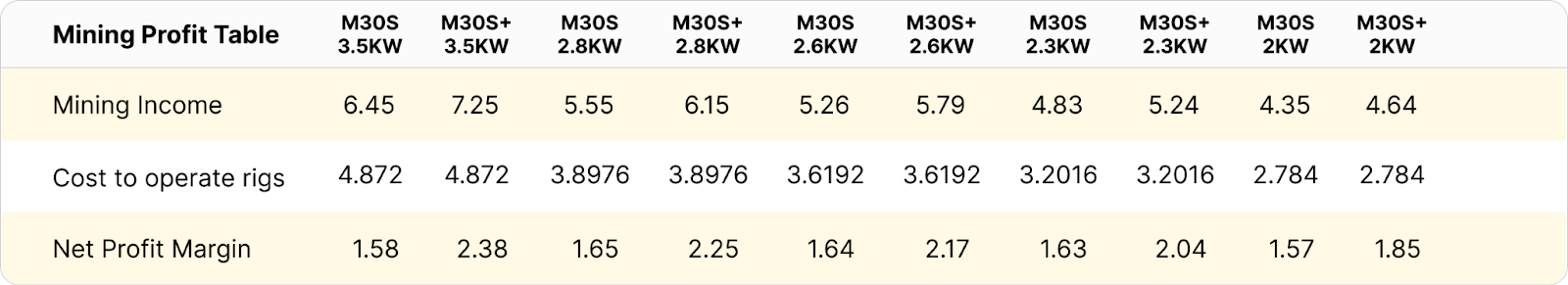 M30S and M30S+ Bitcoin mining ASIC profitability level under different power efficiency scenarios | Source: Whatsminer Tools, Hashrate Index