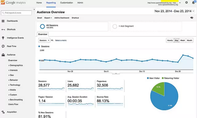 Google Analytics Dashboard WordPress: Organic vs Paid Traffic Dashboard