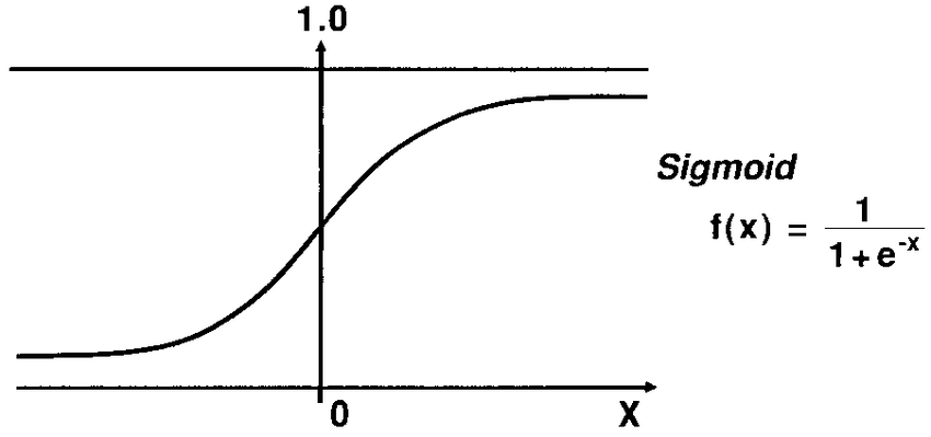 Image result for sigmoid function