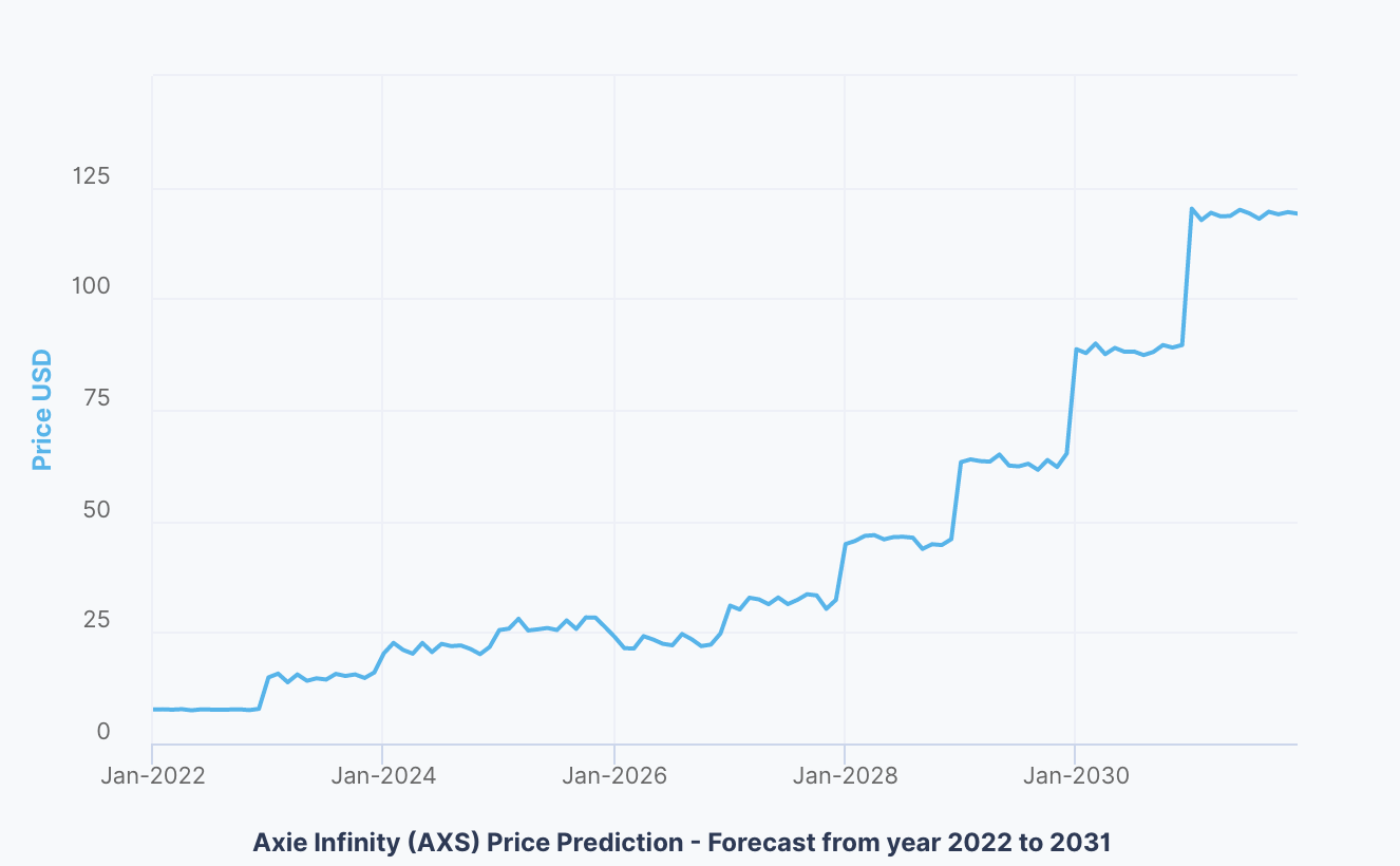 Axie Infinity Price Prediction 2023-2031: Aligning Rewards with AXS 8