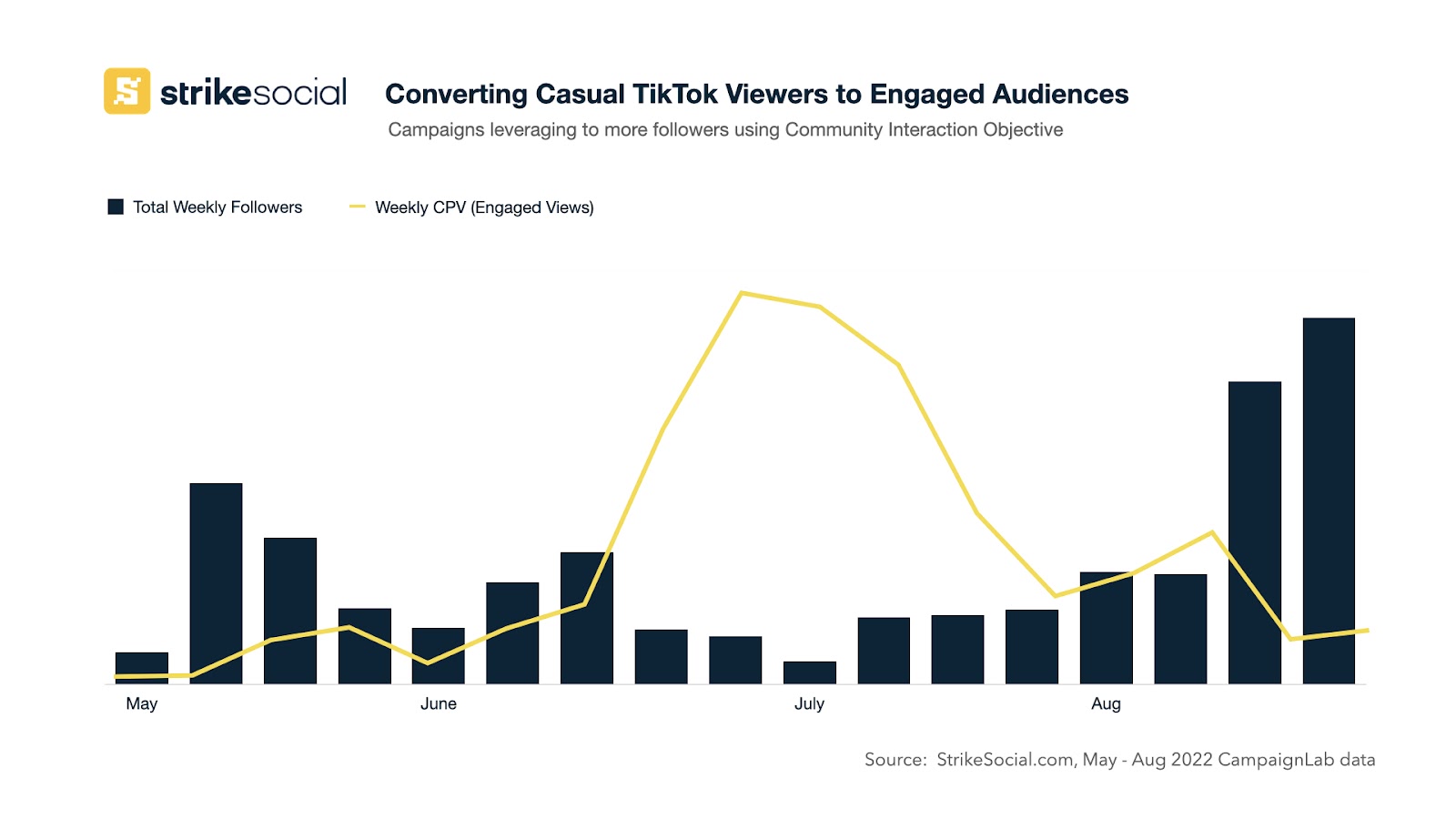 Converting Casual TikTok Viewers to Engaged Audiences Community Interaction Objective