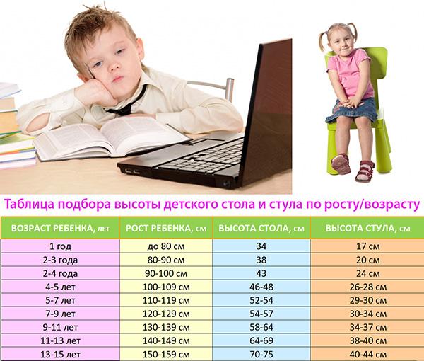 Таблица подбора высоты детского стола и стула по росту/возрасту