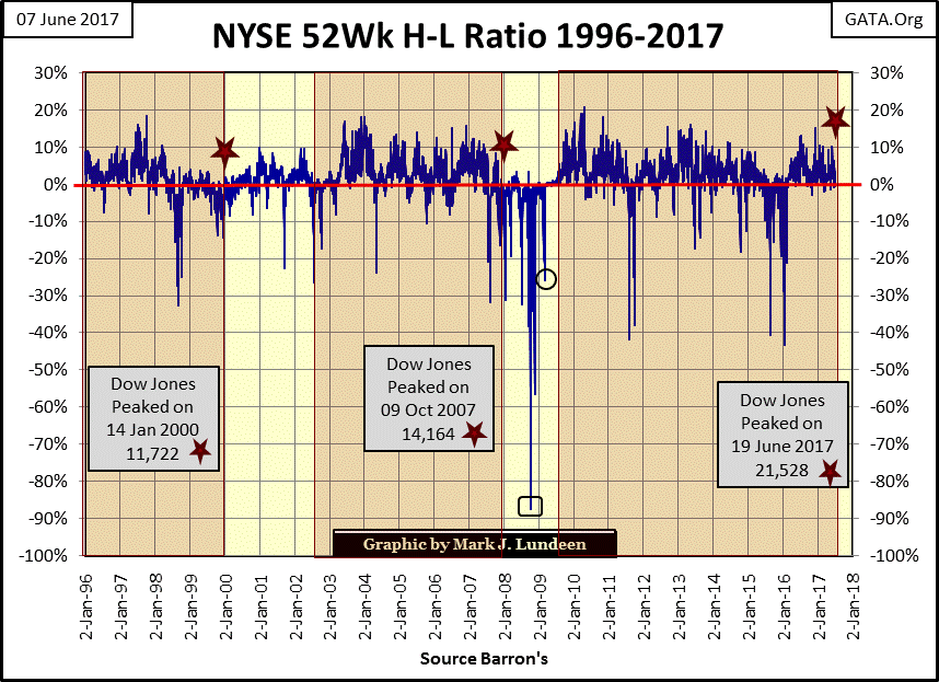 C:\Users\Owner\Documents\Financial Data Excel\Bear Market Race\Long Term Market Trends\Wk 504\Chart #3   NYSE 52Wk H-L 1996-17.gif