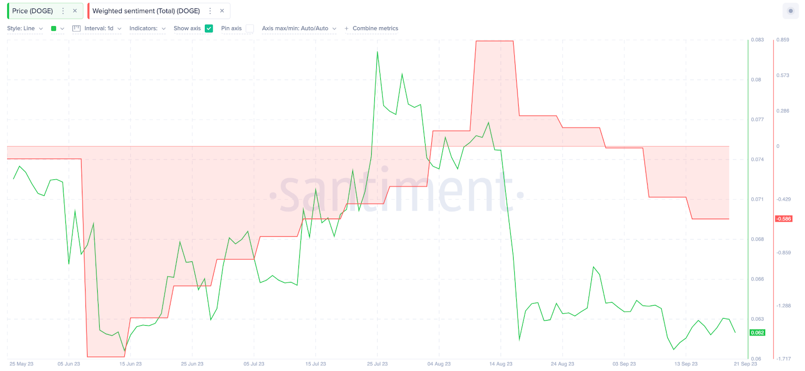 La baleine Dogecoin va-t-elle fondre pour acheter la trempette ? | Sentiment pondéré, septembre 2023