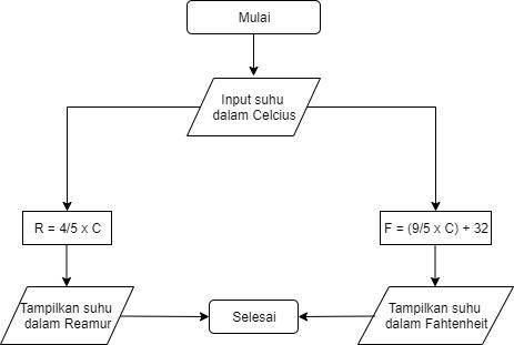 Contoh Algoritma Dan Flowchart Pengertian Serta Kegunaannya