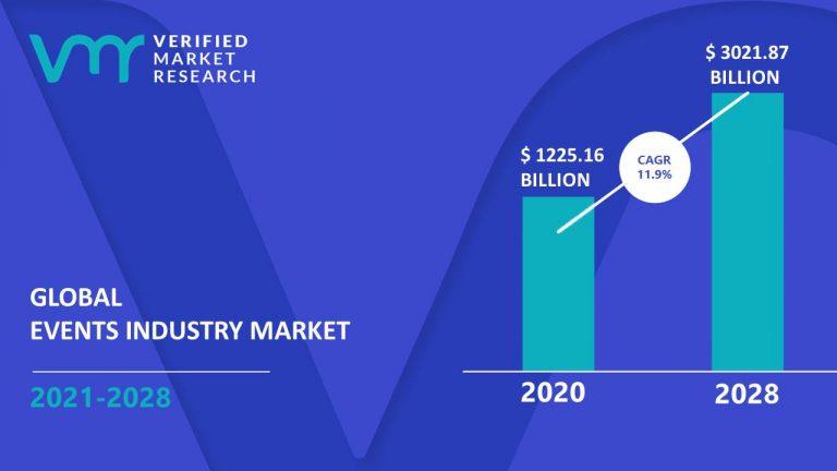 Global Event Industry Market from 2020 to 2028