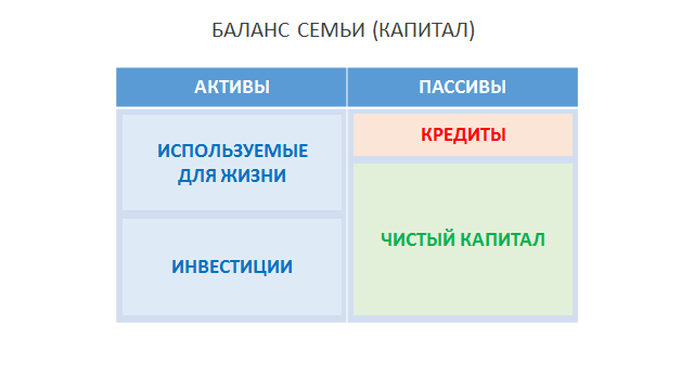 Баланс в семье. Чистый капитал семьи.