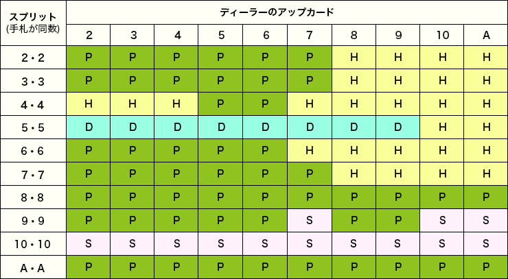 ブラックジャックのベーシックストラテジーとは カジノ攻略法
