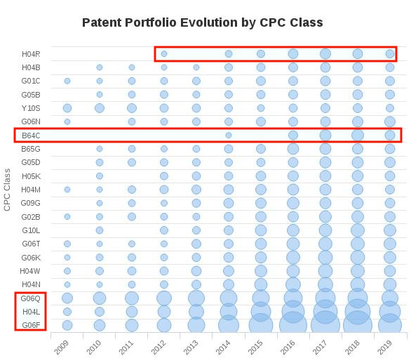 Amazon patent portfolio evolution by CPC Class