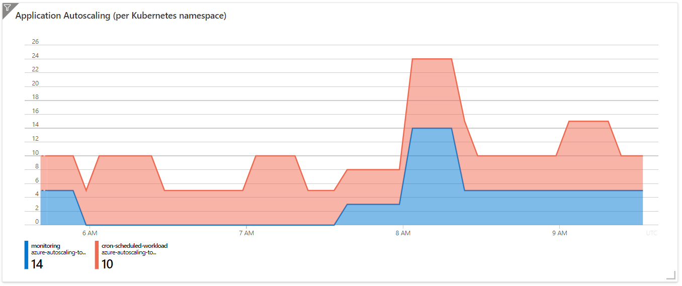 Autoscaling Awareness in Azure