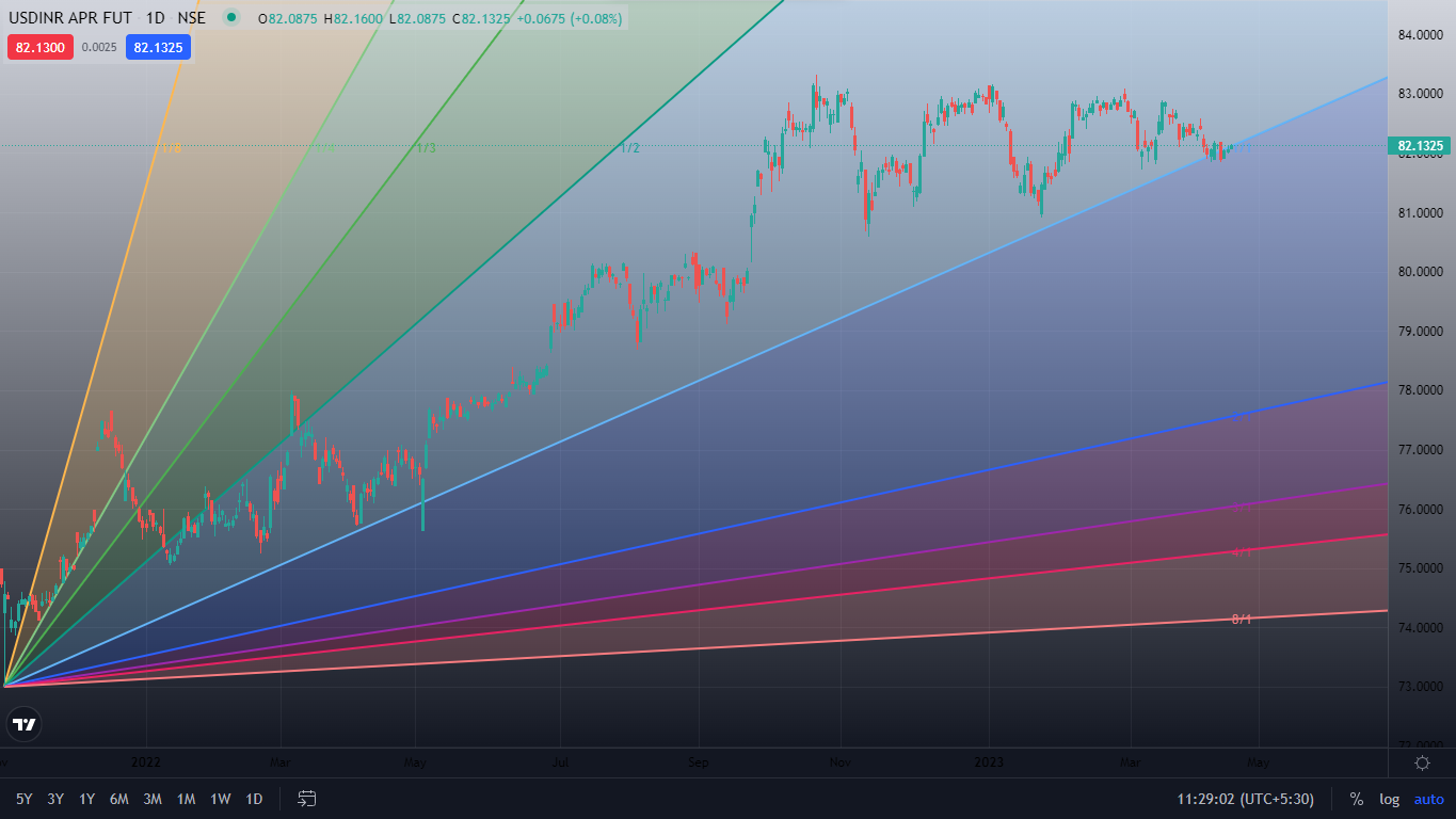 Gann Fan: Meaning, Uses, Strategy