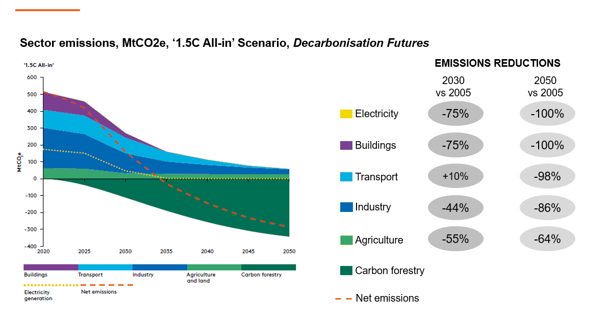 In 2022, Australia has every reason to act on climate Climateworks Centre