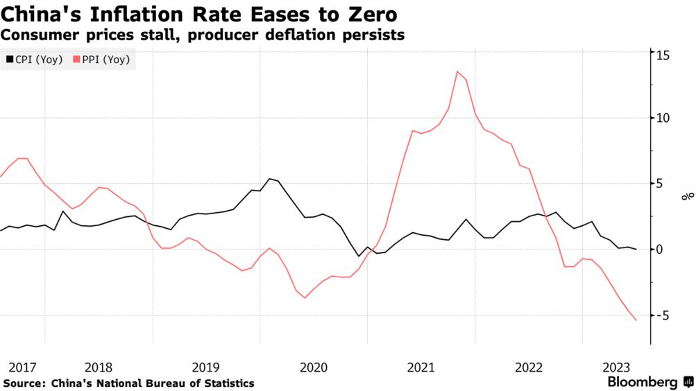 China inflation (Source: China's National Bureau of Statistics)