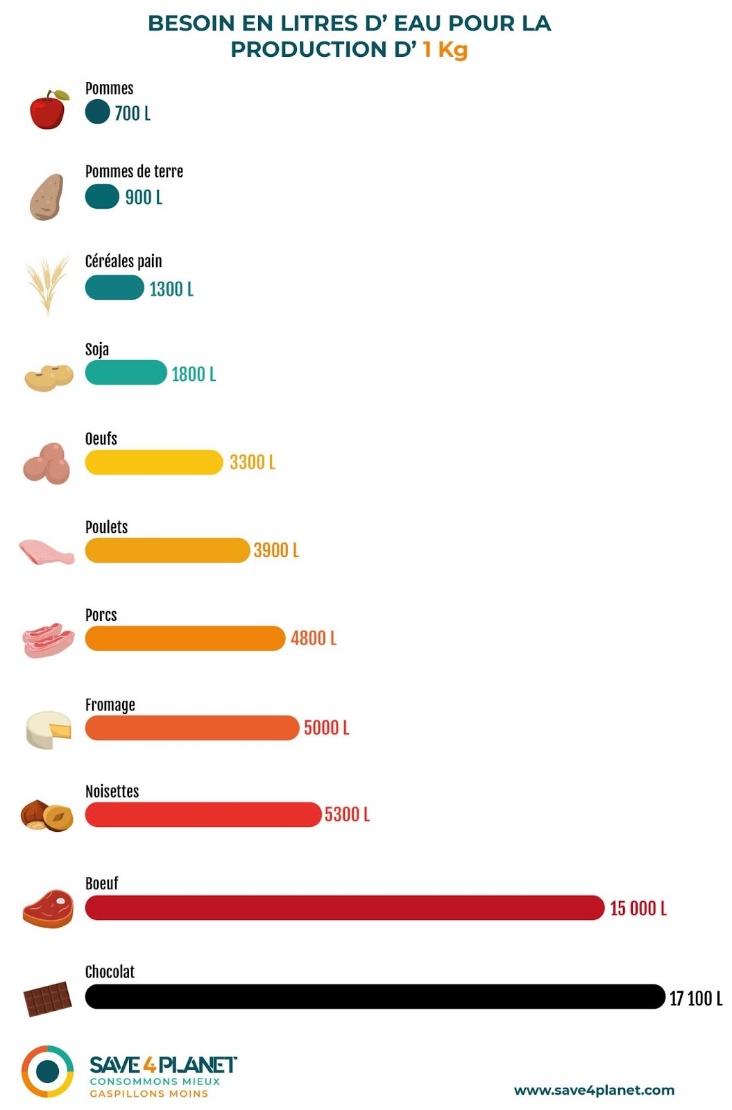 litre eau pour produire un kg infographie