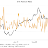 Does Btc Market Close : Bitcoin Market Cap 2013 2021 Statista : 5 bitcoin, as defined by the cme cf bitcoin reference rate (brr) minimum price fluctuation: