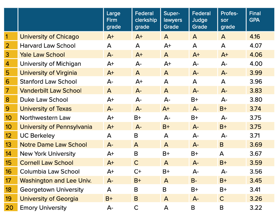 The 20 most prestigious law schools - Nationaljurist