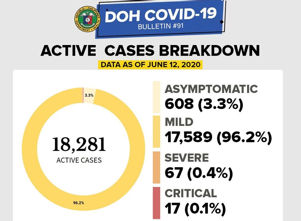 أخبار الفلبين - كوفيد-19 ، 13 يونيو 2020