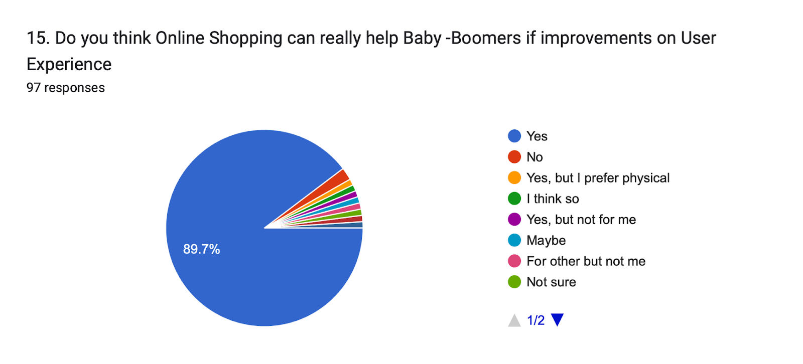 Forms response chart. Question title: 15. Do you think Online Shopping can really help Baby -Boomers if improvements on User Experience
. Number of responses: 97 responses.