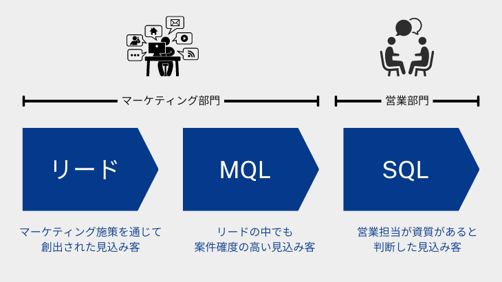 リード　MQL SQL