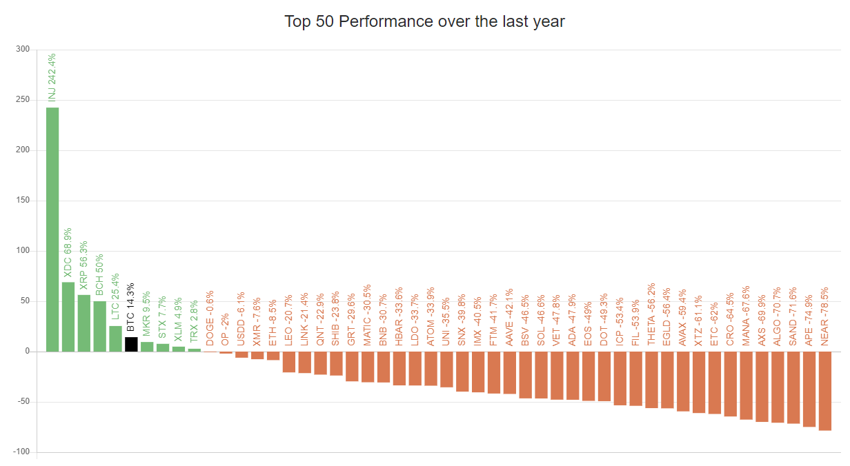 TOP 50 performance over the last year / 