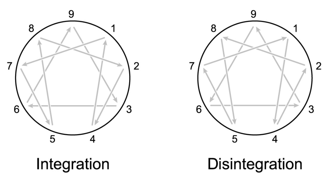 directions of integration and disintegration in the enneagram