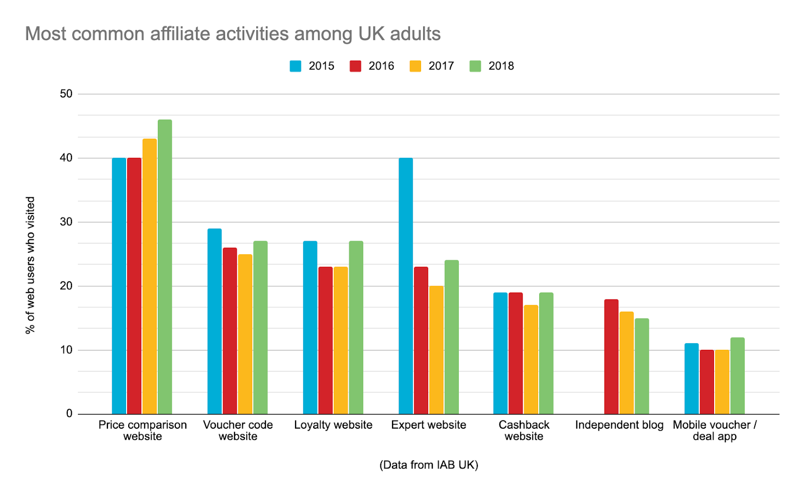 chart about most common affiliate activities